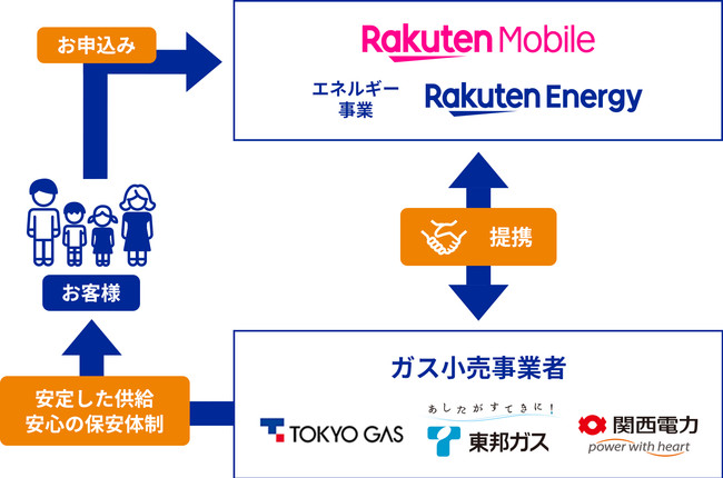 「楽天ガス」サービス提供イメージ