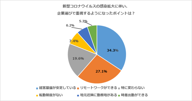 「新型コロナウイルスの感染拡大に伴い、企業選びで重視するようになったポイントは？」アンケート結果（小数点第二位以下を四捨五入）