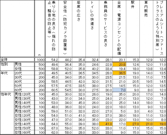 ◇「新幹線の設備やサービス」9項目において、「重要である」と答えた人（ｎ＝1000）　単位：％