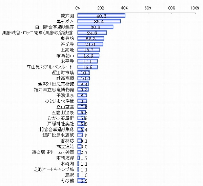 ◇北陸新幹線沿線付近の観光スポットのうち、新幹線開業後に行ってみたい場所 （北陸新幹線を使って旅行に「行きたい（「行きたい」、「やや行きたい」）」、「どちらとも言えない」と回答した人　ｎ＝829）　単位：％　複数回答可