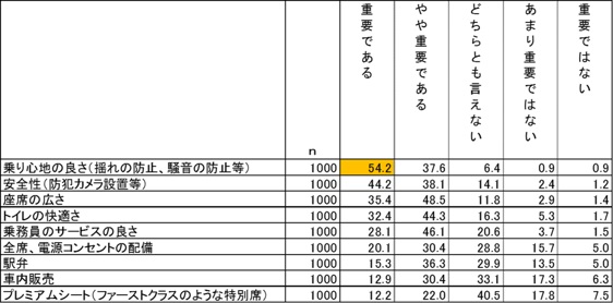 ◇「新幹線の設備やサービス」9項目における重要度について（ｎ＝1000）　単位：％