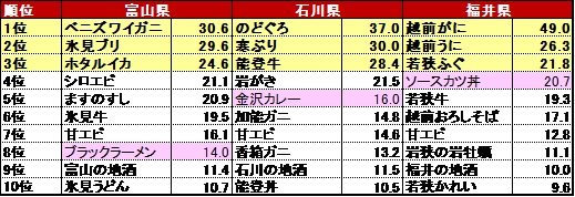 ◇北陸各県を代表するもので、食べてみたい／飲んでみたいと思うものは何か（上位10位まで）　（ｎ＝1000）　単位：％