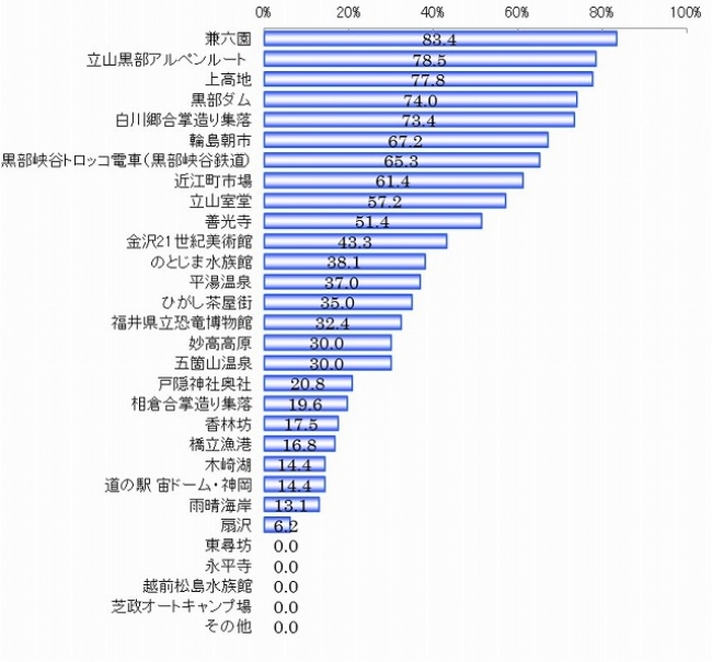 ◇北陸新幹線沿線付近の観光スポットのうち、新幹線開業後に行ってみたい場所 （北陸各県いずれかに5回以上行ったことのある人　ｎ＝191）　単位：％　複数回答可