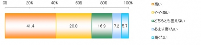 ◇携帯電話にかかる月額利用料金を高いと思うか（携帯電話を持っている人 ｎ＝913）　単位：％