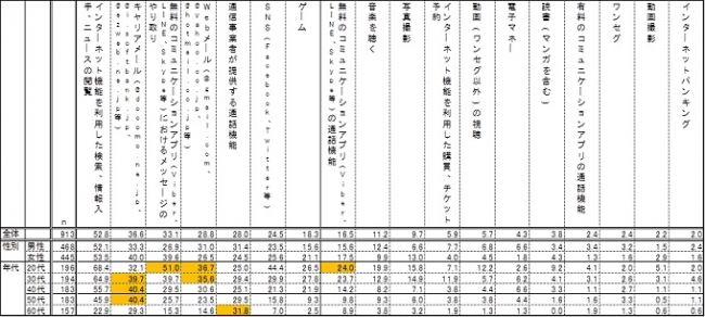 ◇携帯電話の用途について、ほぼ毎日使用する頻度（携帯電話を持っている人 ｎ＝913）　単位：％