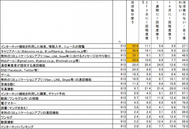 ◇携帯電話の用途について、使用頻度（携帯電話を持っている人 ｎ＝913）　単位：％