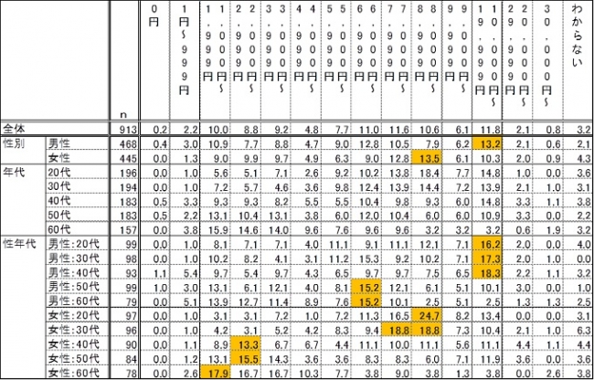 ◇携帯電話にかかる月額利用料金はいくらか　※台数に関係なく、一ヵ月にかかる利用料金の合計金額　（携帯電話を持っている人 ｎ＝913）　単位：％