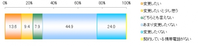 ◇現在利用している携帯電話契約内容を変更したい（携帯電話端末を替えたい、もしくは契約プランを変更したい）と思うか（携帯電話を持っている人 ｎ＝913）　単位：％