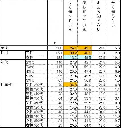 ◇「SIMロック解除の義務化」とは何か知っているか（「SIMロック」とは何か「よく知っている」、「少し知っている」と答えた人ｎ＝503）　単位：％