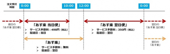 ※注文受付の流れ