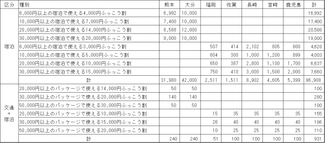 九州ふっこう割の配布枚数（予定）