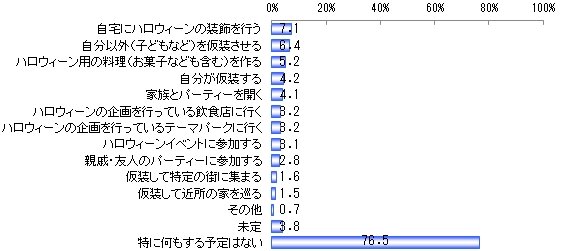 今年のハロウィーンに実施することについて