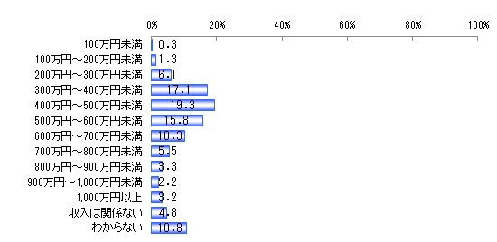 ◇結婚生活を始めるのに必要だと思う夫婦の合計年収について