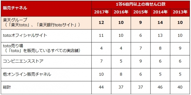 過去5年間の「BIG」1等6億円以上の当せん口数　内訳