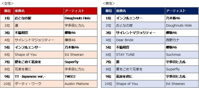 ランキングの集計期間：2018年1月1日（月）から1月14日（日） 　　　　　　　　　　　　　　　　　　　　　　　　※「Rakuten Music」の配信楽曲の男女別ユニーク再生数を集計