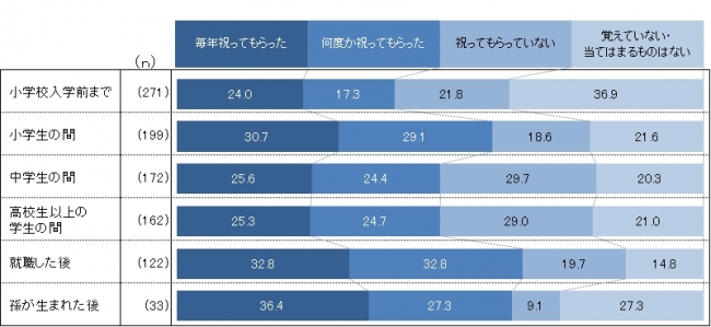 ※n数はそれぞれの学齢・ライフステージの子どもがいる（いた）方のため、それぞれ異なる