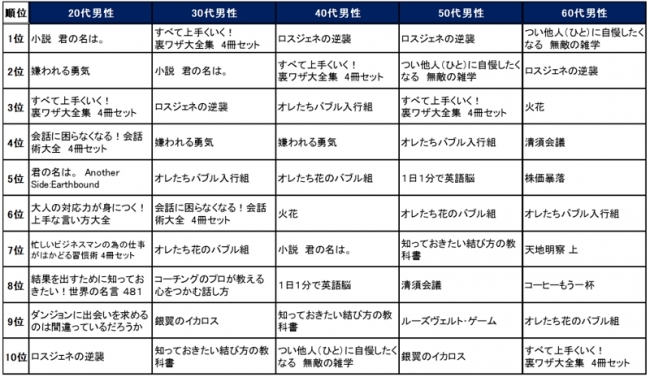 【楽天Kobo　性別年代別の人気電子書籍ランキング（男性）】