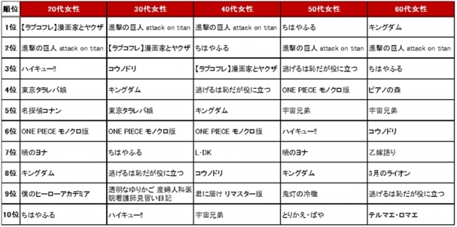 【楽天Kobo　性別年代別の人気電子コミックランキング（女性）】