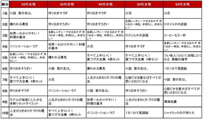 【楽天Kobo　性別年代別の人気電子書籍ランキング（女性）】