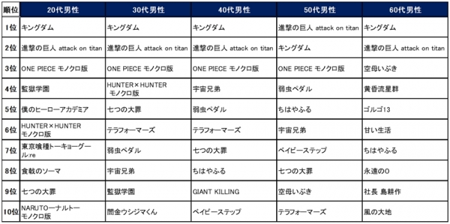 【楽天Kobo　性別年代別の人気電子コミックランキング（男性）】