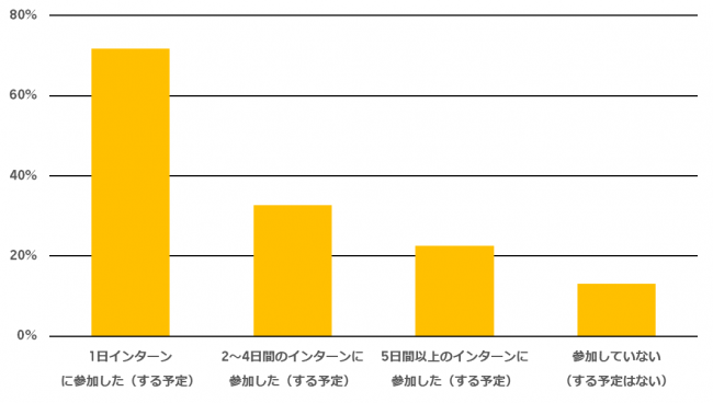 2020年卒学生 インターンシップ参加状況