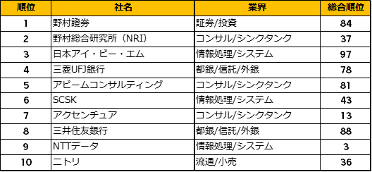 志望理由別「スキルが身につく」ランキングトップ10