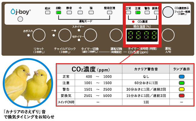 操作部・CO2センサー