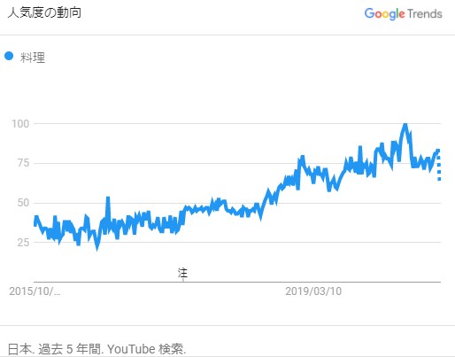 過去5年間のYouTube内の「料理」検索量の変化