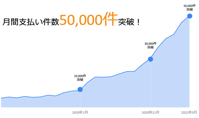 2021年4月は月間立替払い件数60,000件弱を記録