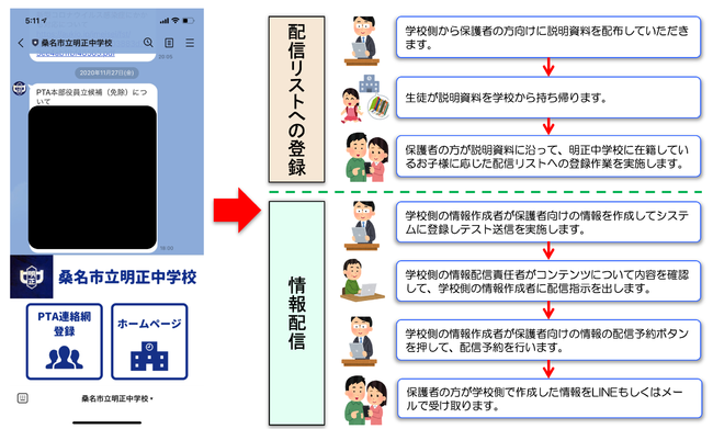 情報配信に関する細かなフローの一例