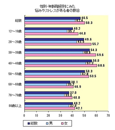 ※厚生労働省「平成22年国民生活基礎調査」より