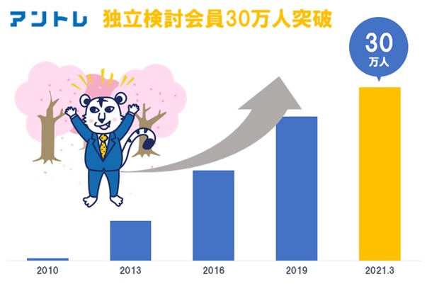 会員登録30万人突破