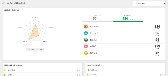 ↑成長レポート：1か月間の成長バッジの獲得数や高評価キーワードを確認できる