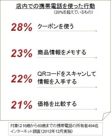 （図4）店舗内での携帯電話を使った行動