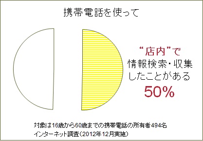 （図3）店舗内での携帯電話を使った情報検索・収集