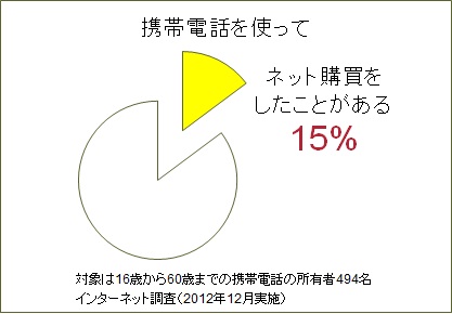 （図1）携帯電話でのネット購買経験