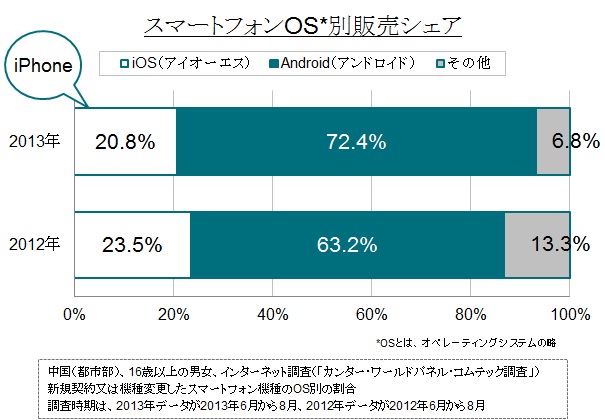 （図1）スマホ販売シェア（中国都市部）