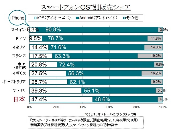 （図2）スマホ販売シェア（9ヵ国）