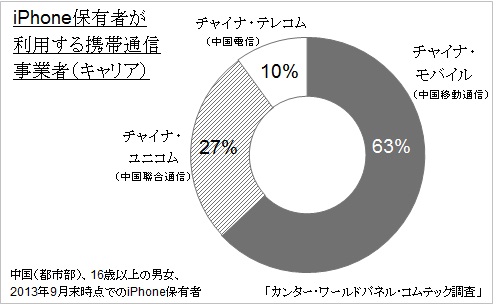 （図）iPhone保有者が利用する中国の携帯キャリア