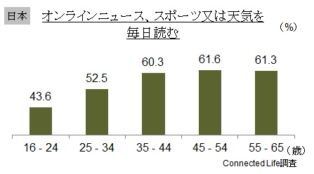 （図3）オンラインニュースを毎日読む（年齢別）