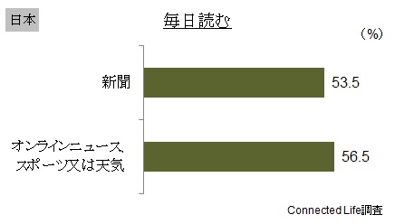 （図1）毎日読むメディア（日本）