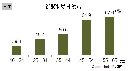 （図2）新聞を毎日読む（年齢別）