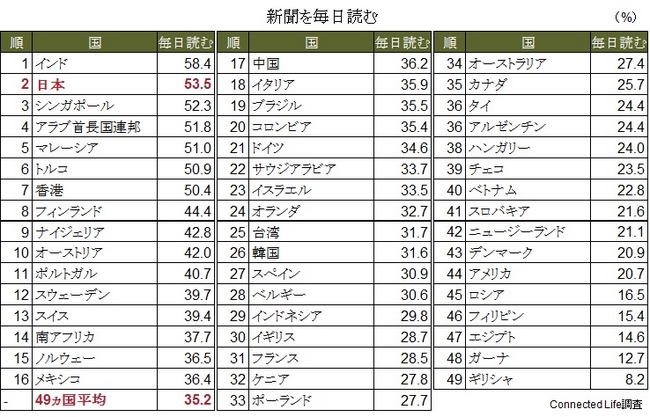 （図4）新聞を毎日読む（49ヵ国）