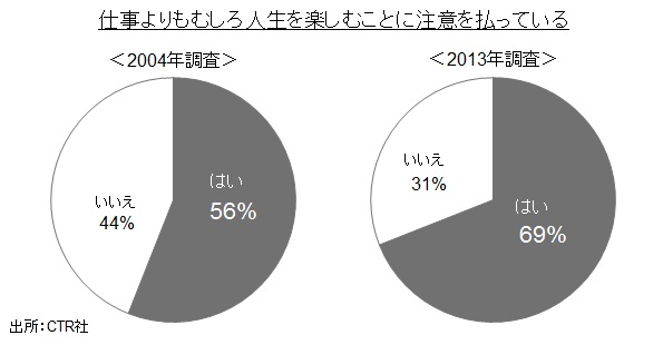 （図3）仕事より人生（中国都市部）