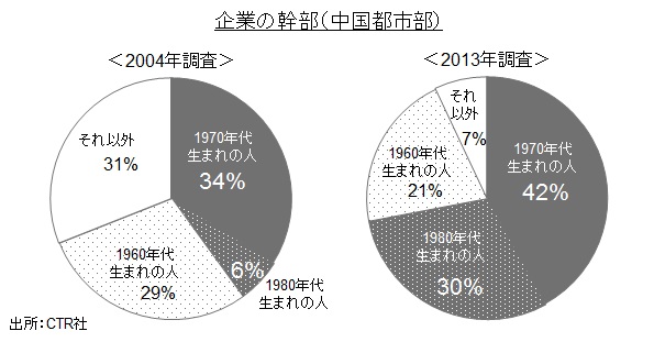 （図1）企業幹部（中国都市部）