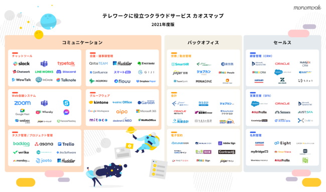 テレワークに役立つクラウドサービス カオスマップ2021年度版