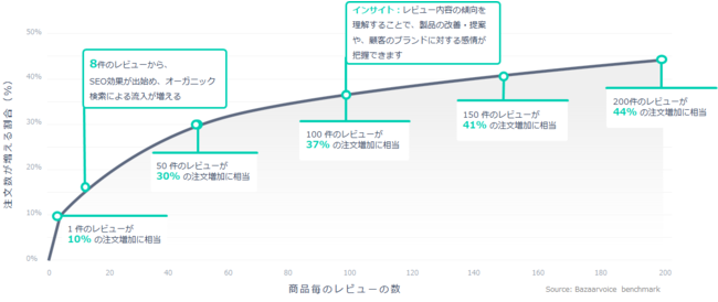 ※商品１点あたりのレビュー件数と、注文数の増加率の推移（Bazaarvoice調べ）