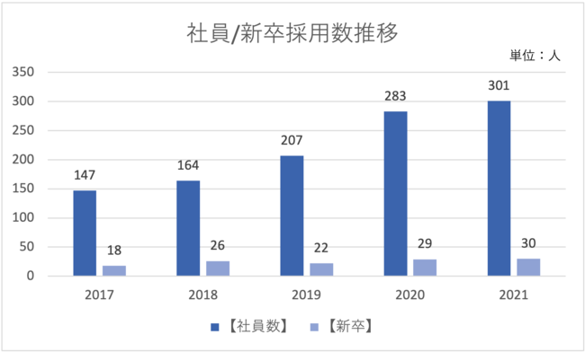 ランドマーク税理士法人の社員数、新卒採用数の推移