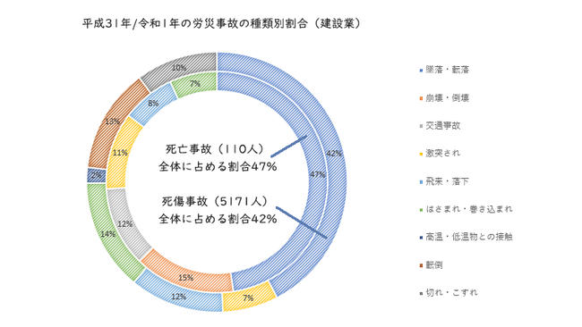 出展：厚生労働省、死亡災害報告・労働者死傷病報告のデータをもとに当社で編集