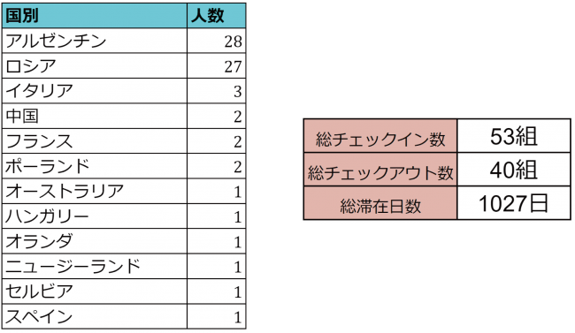 滞在されたゲストの国籍と、総滞在数